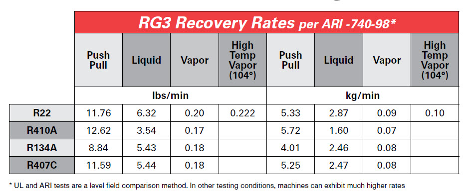 RG3 Recovery Rates